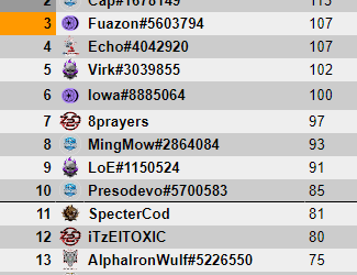 Alpha Top 13 In Control Kills In CDL Tournament 90+ Players
