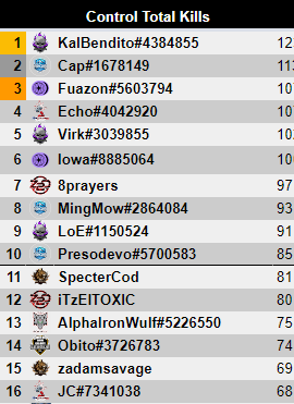 Alpha Top 13 In Control Kills In CDL Tournament 90+ Players